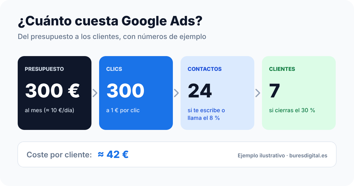Ejemplo de cuánto cuesta Google Ads para un negocio local: con 300 euros al mes y clics a 1 euro salen unos 24 contactos y 7 clientes, unos 42 euros por cliente