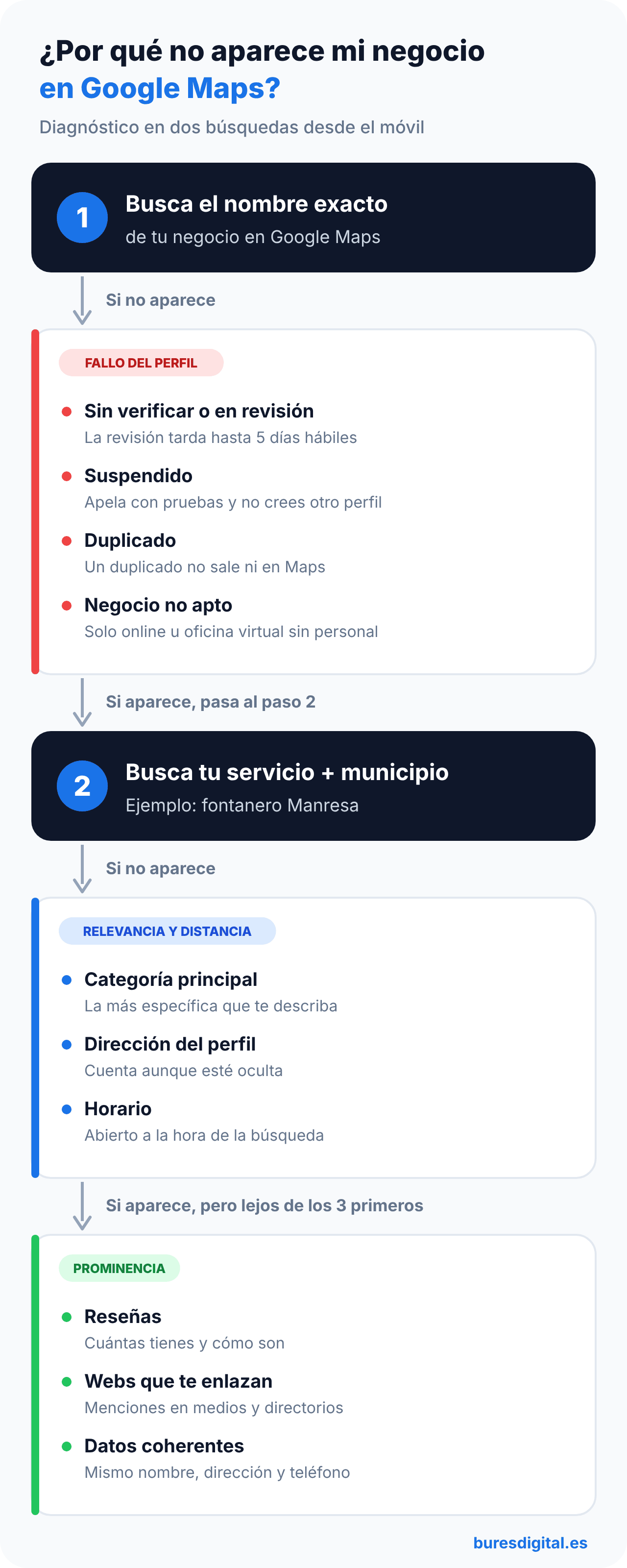 Diagrama para saber por qué no aparece mi negocio en Google Maps: primero busca el nombre exacto de tu negocio y después tu servicio con tu municipio
